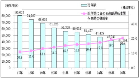 高齢者自動車事故グラフ